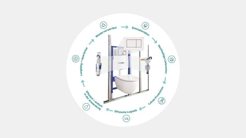 Kreis-Illustration des Geberit Ecodesign-Prinzips ab Beispiel des WC-Systems mit den Etappen des Produktlebenszyklus (© Geberit)
