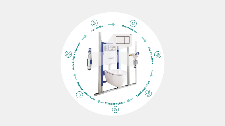Circle illustration of the Geberit eco-design principle featuring the stages of the product life cycle using the WC system as an example (© Geberit)